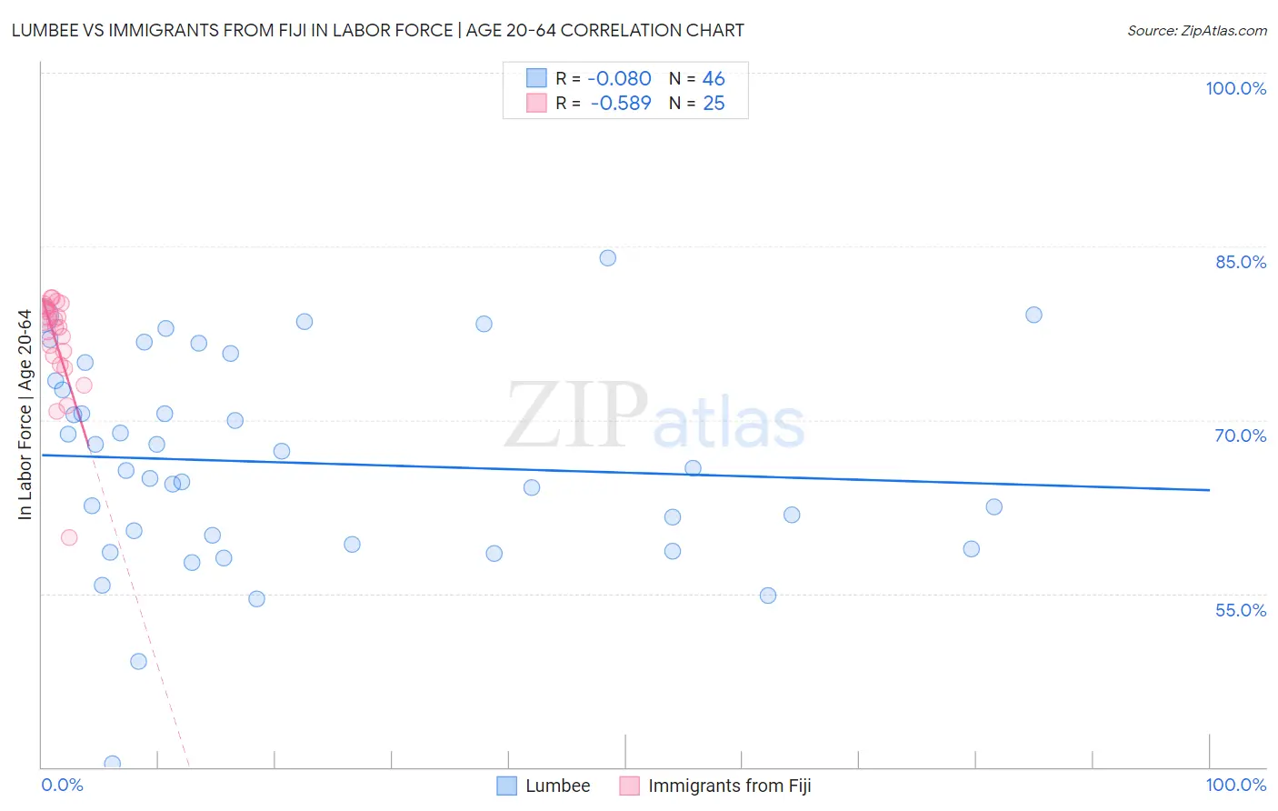 Lumbee vs Immigrants from Fiji In Labor Force | Age 20-64