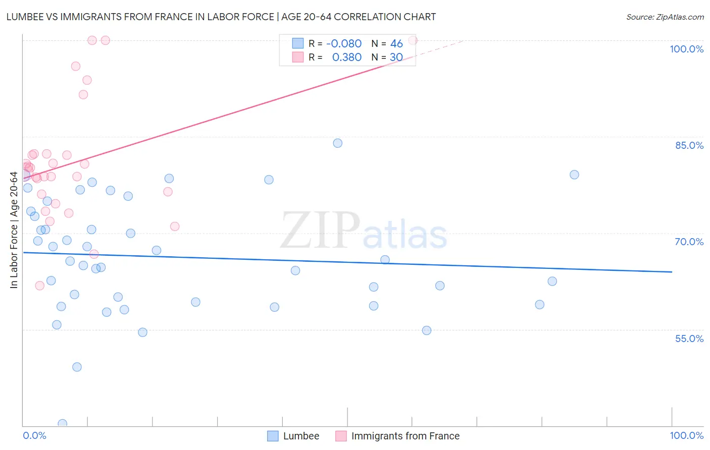 Lumbee vs Immigrants from France In Labor Force | Age 20-64