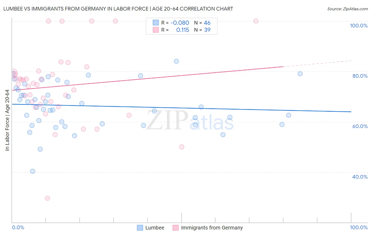 Lumbee vs Immigrants from Germany In Labor Force | Age 20-64