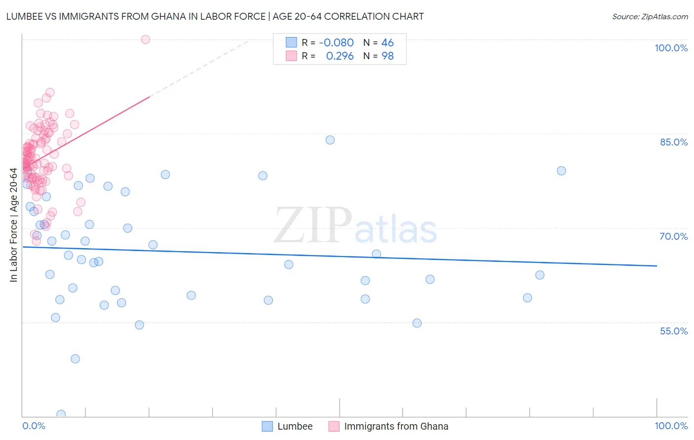 Lumbee vs Immigrants from Ghana In Labor Force | Age 20-64