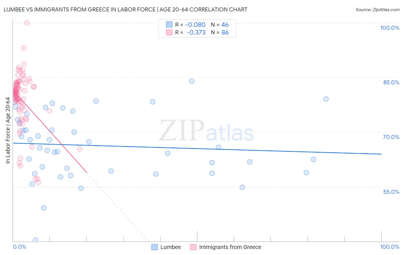 Lumbee vs Immigrants from Greece In Labor Force | Age 20-64