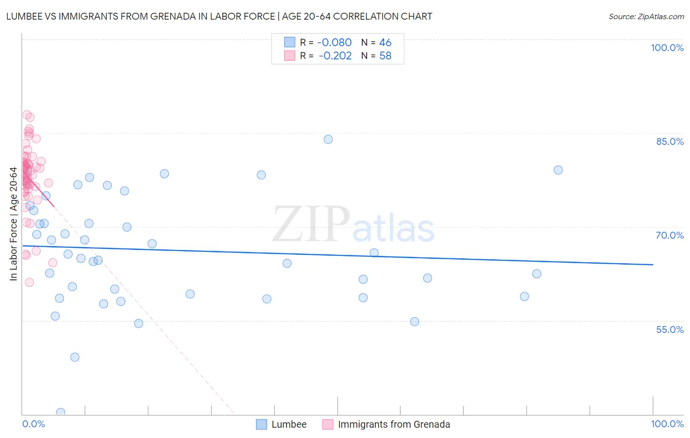 Lumbee vs Immigrants from Grenada In Labor Force | Age 20-64