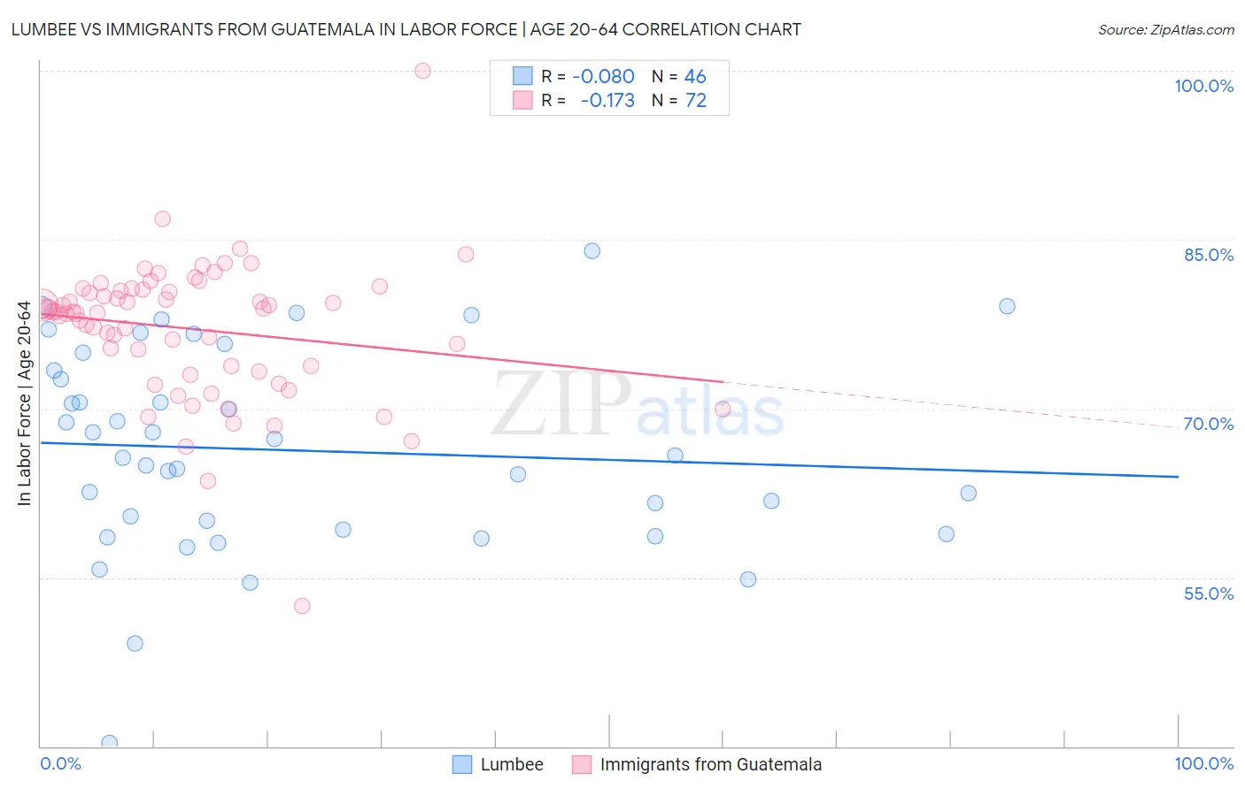 Lumbee vs Immigrants from Guatemala In Labor Force | Age 20-64
