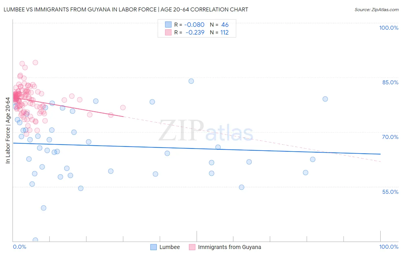 Lumbee vs Immigrants from Guyana In Labor Force | Age 20-64