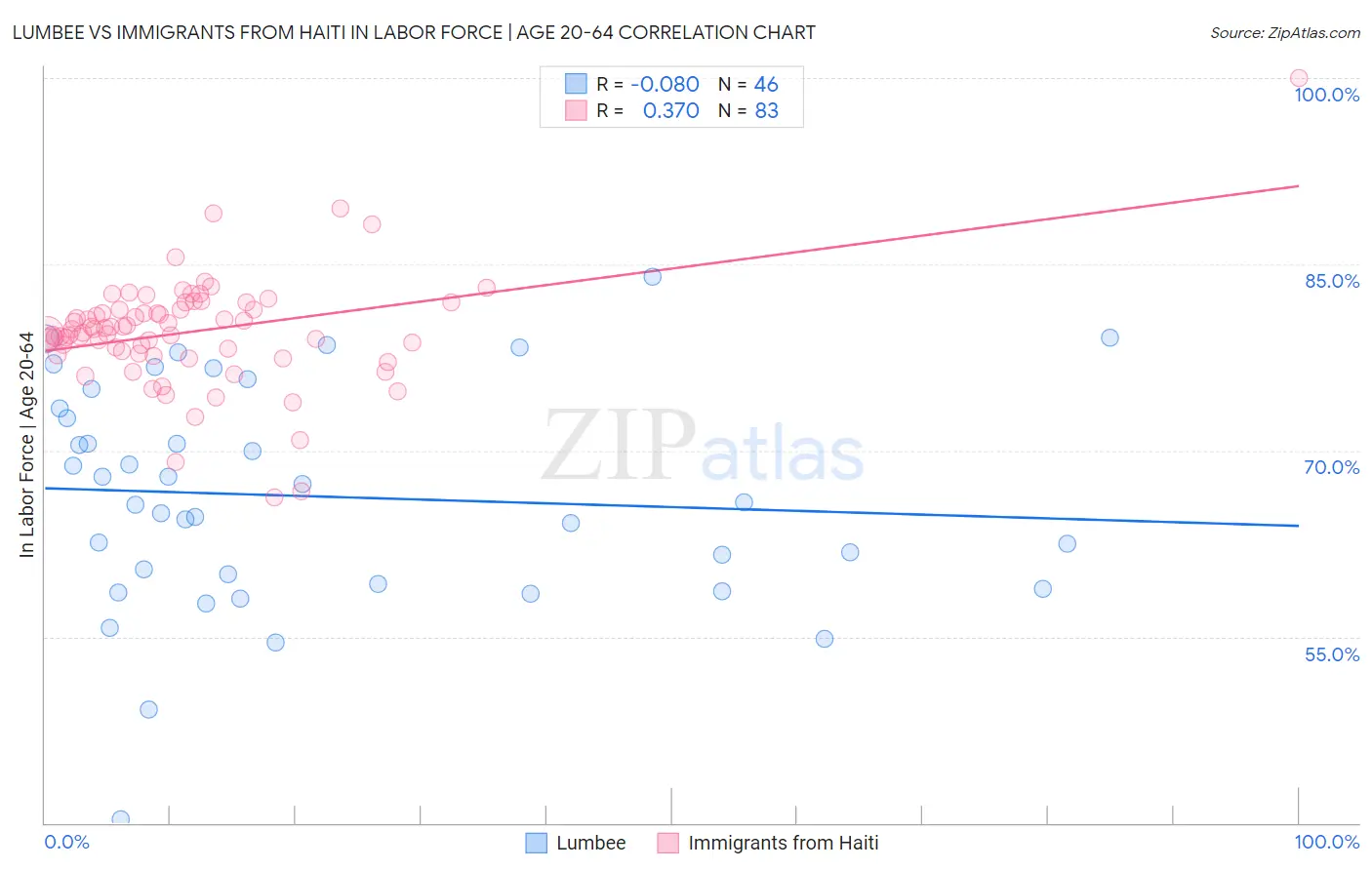 Lumbee vs Immigrants from Haiti In Labor Force | Age 20-64