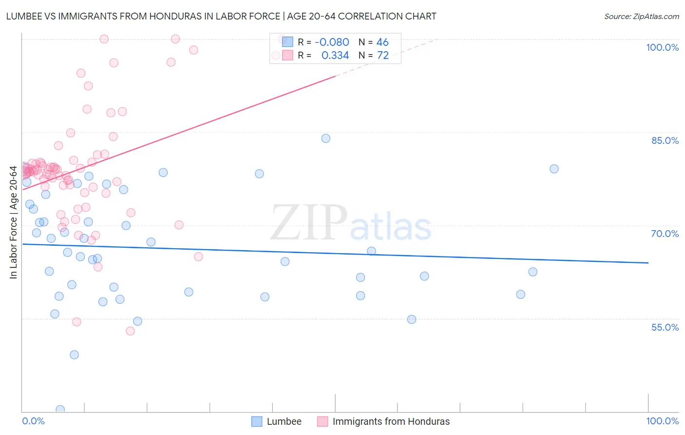 Lumbee vs Immigrants from Honduras In Labor Force | Age 20-64