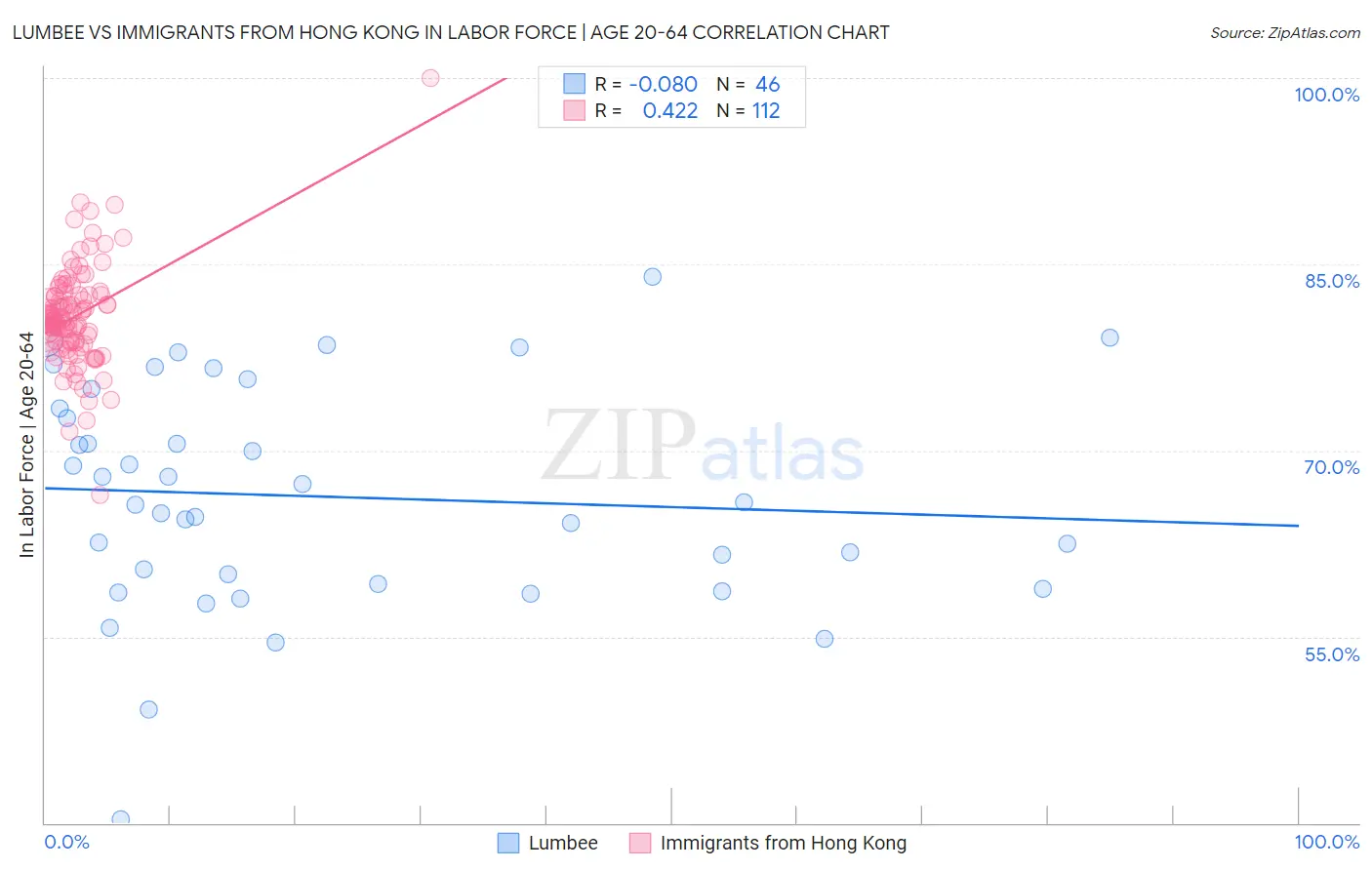 Lumbee vs Immigrants from Hong Kong In Labor Force | Age 20-64