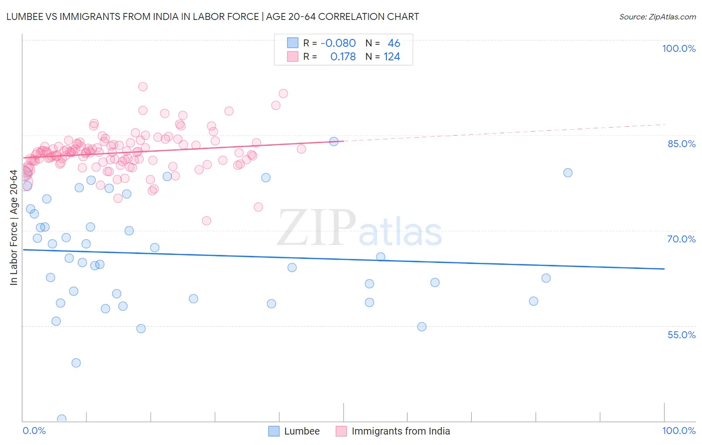 Lumbee vs Immigrants from India In Labor Force | Age 20-64