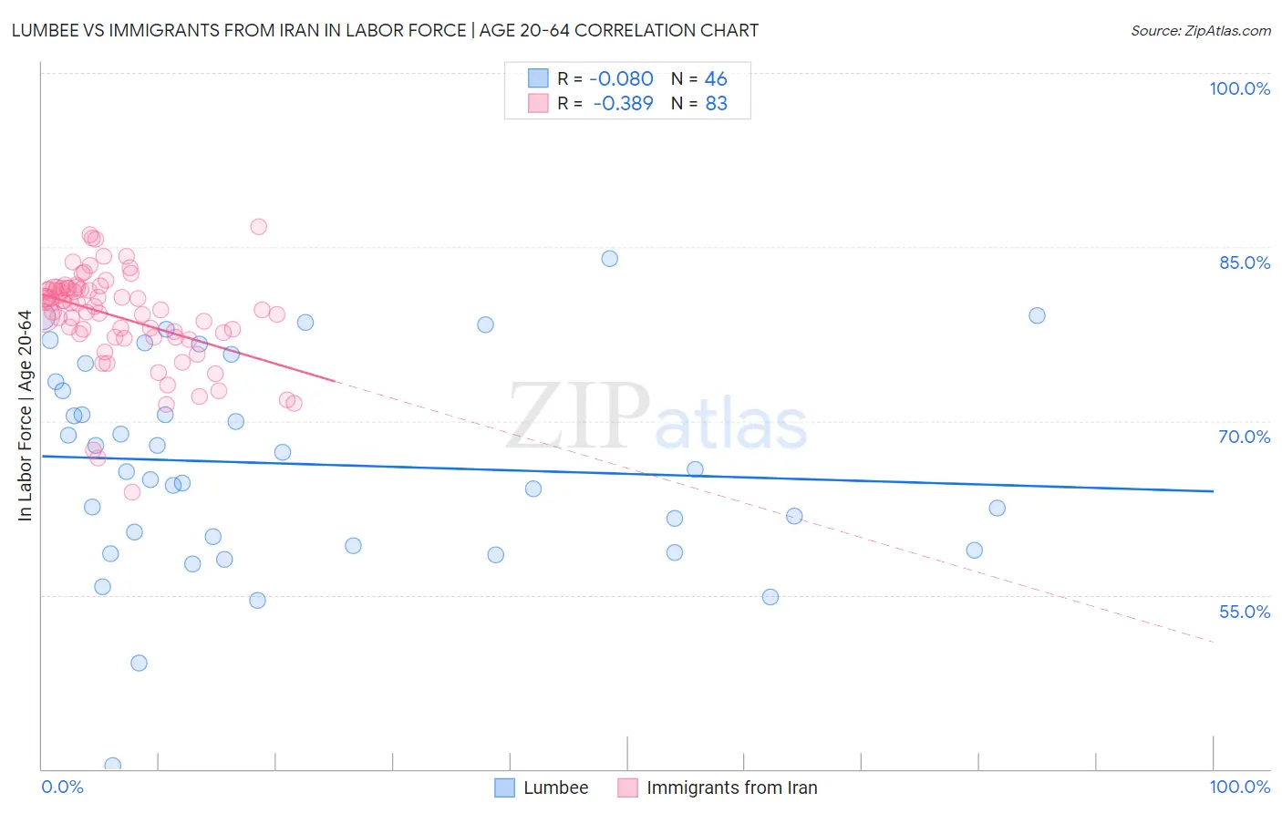 Lumbee vs Immigrants from Iran In Labor Force | Age 20-64