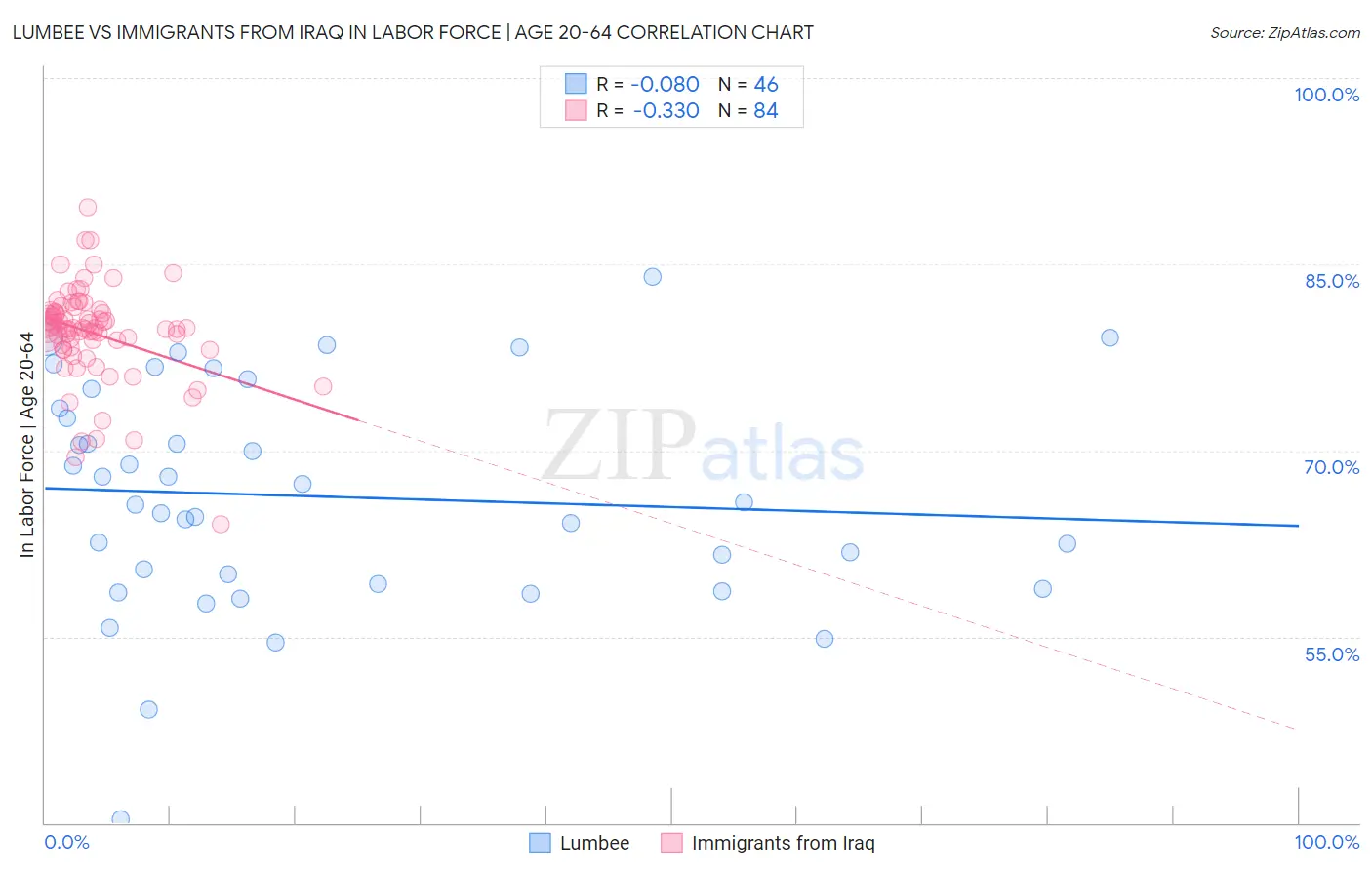 Lumbee vs Immigrants from Iraq In Labor Force | Age 20-64