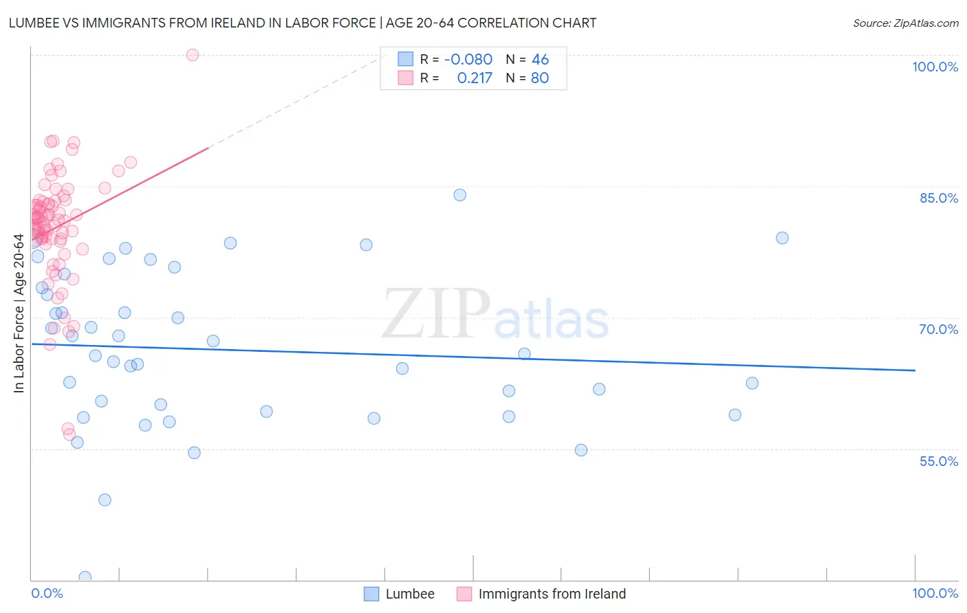Lumbee vs Immigrants from Ireland In Labor Force | Age 20-64