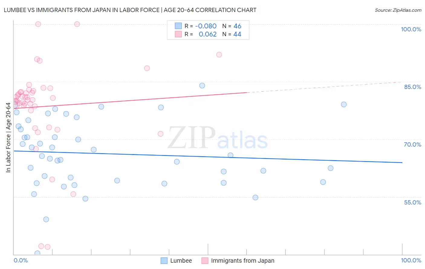Lumbee vs Immigrants from Japan In Labor Force | Age 20-64