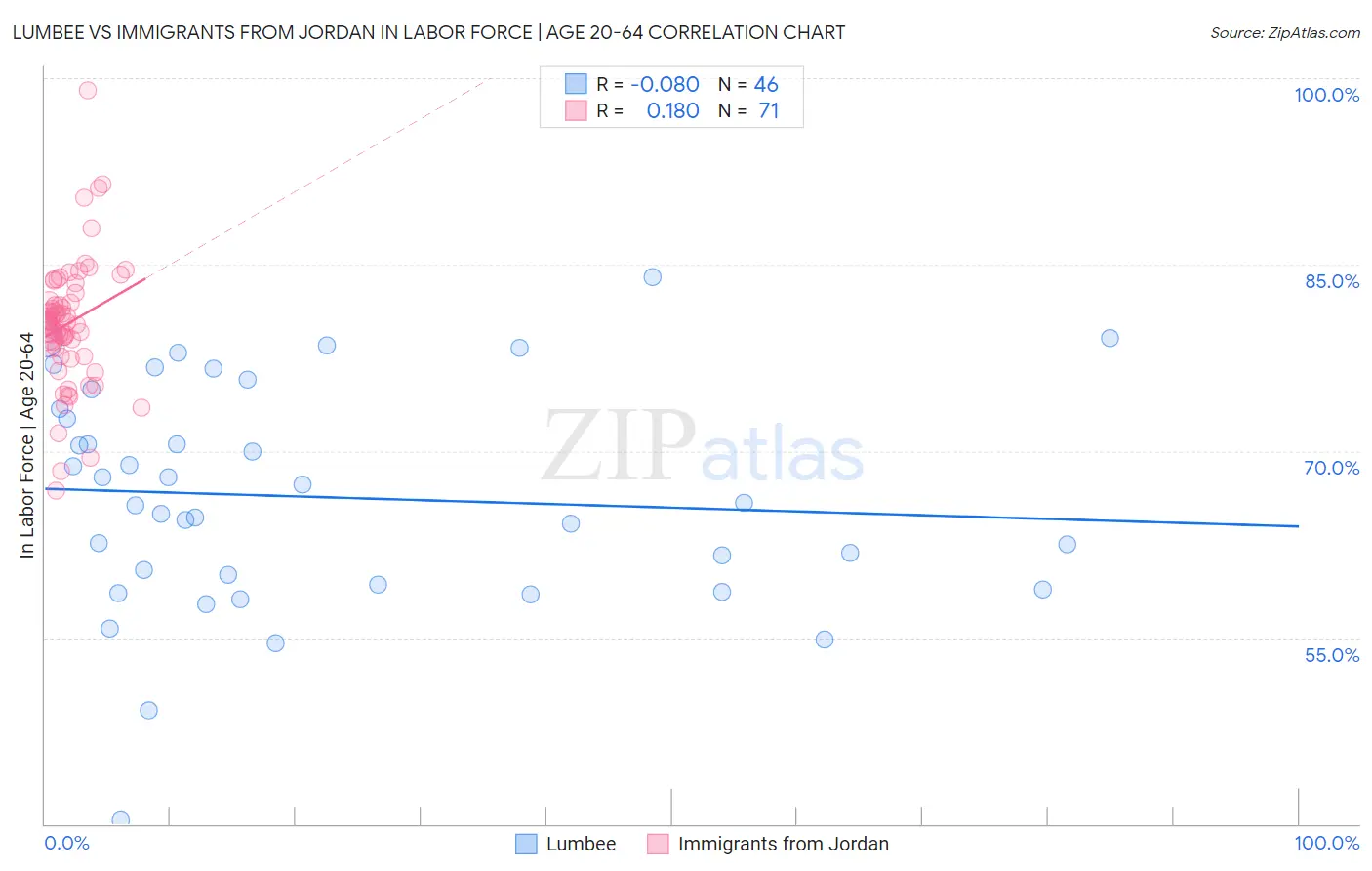 Lumbee vs Immigrants from Jordan In Labor Force | Age 20-64
