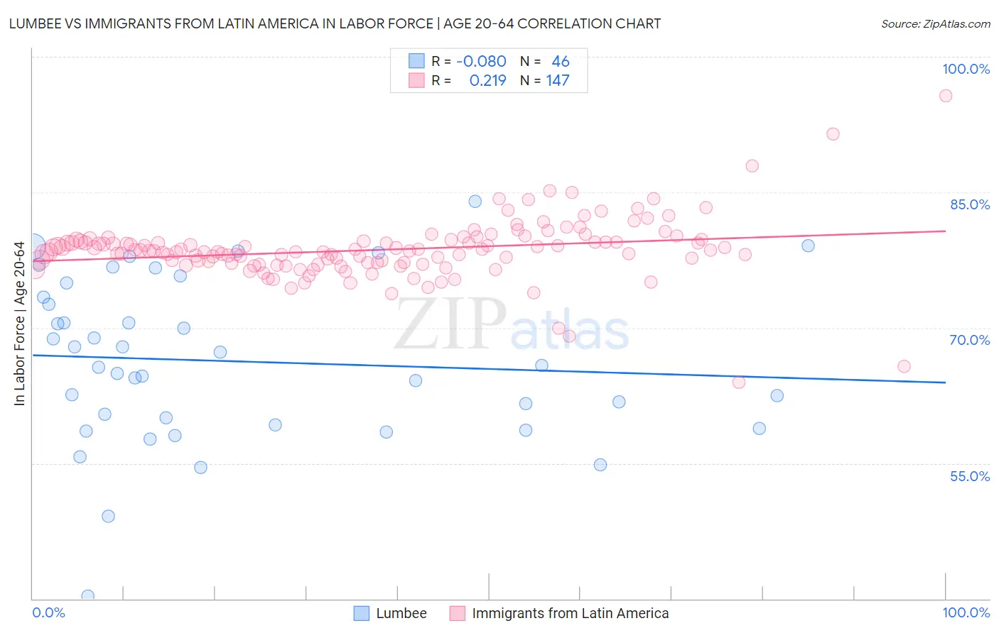 Lumbee vs Immigrants from Latin America In Labor Force | Age 20-64
