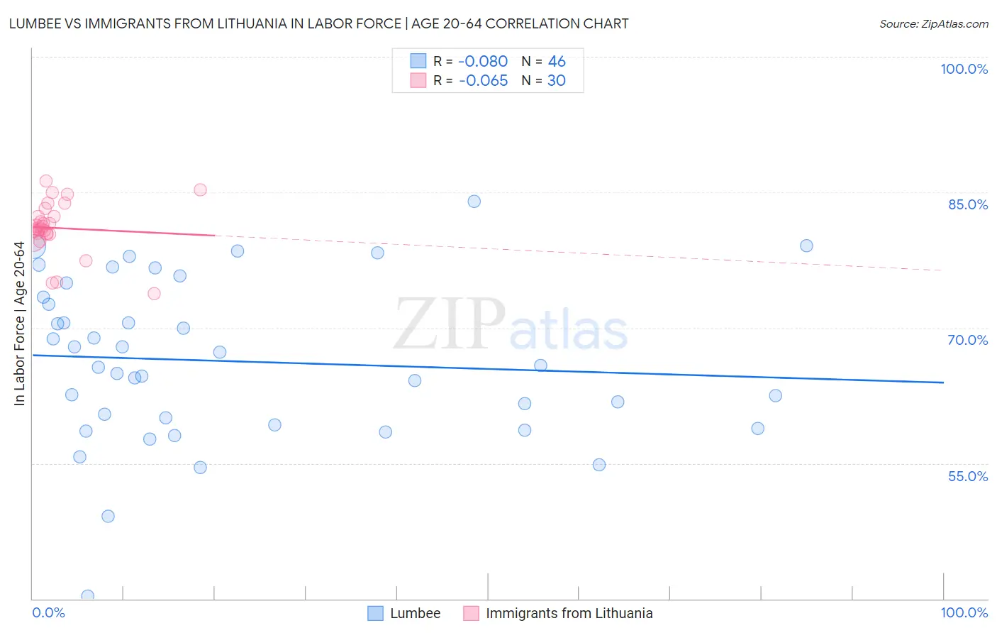 Lumbee vs Immigrants from Lithuania In Labor Force | Age 20-64