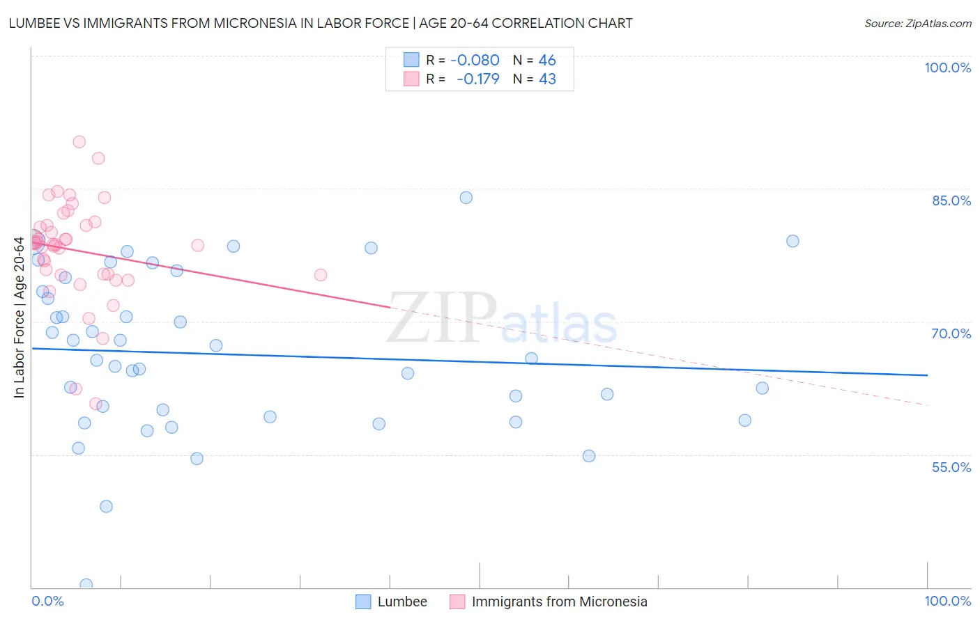 Lumbee vs Immigrants from Micronesia In Labor Force | Age 20-64