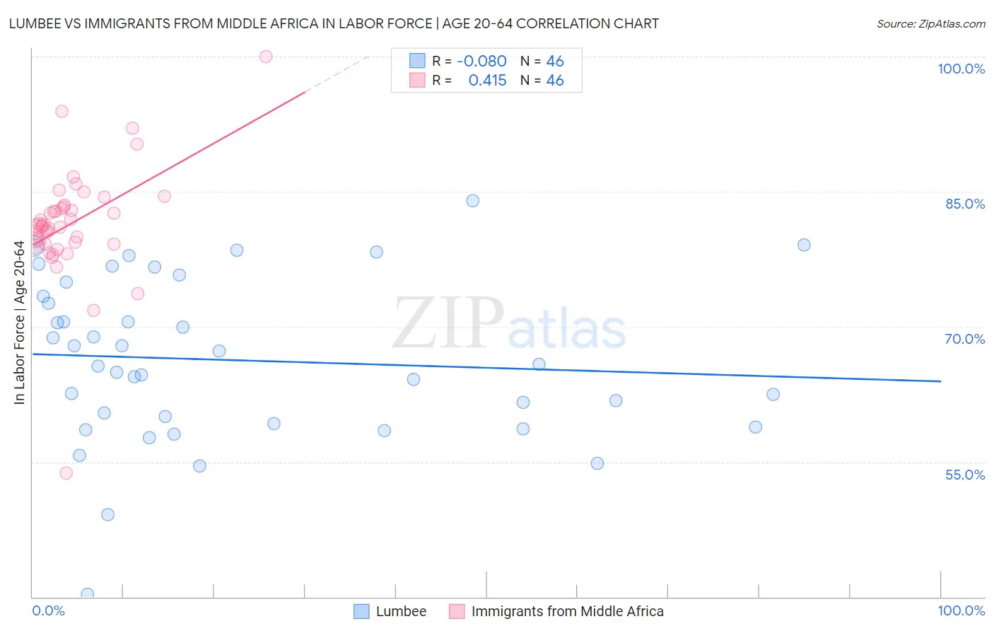 Lumbee vs Immigrants from Middle Africa In Labor Force | Age 20-64