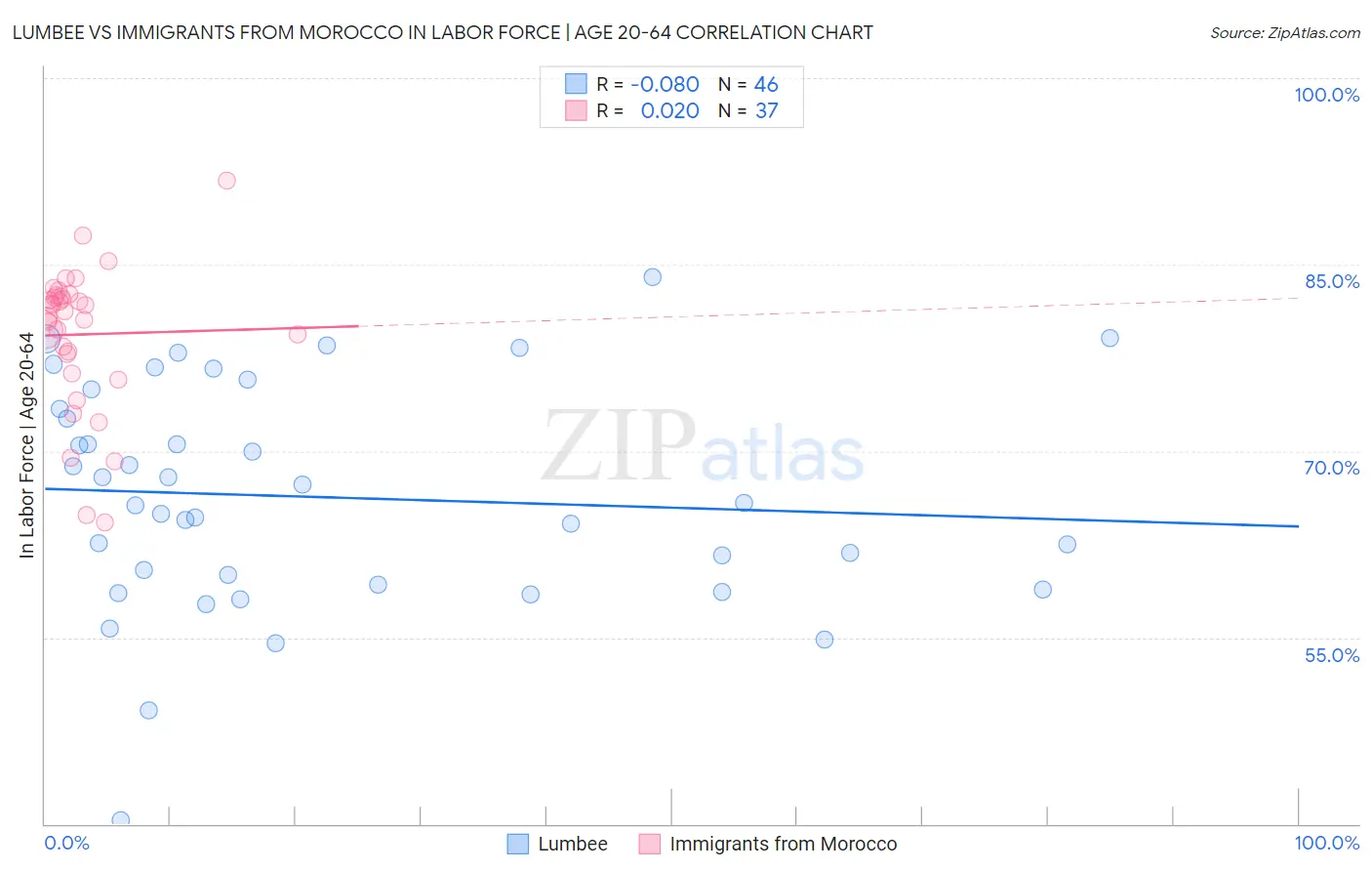 Lumbee vs Immigrants from Morocco In Labor Force | Age 20-64