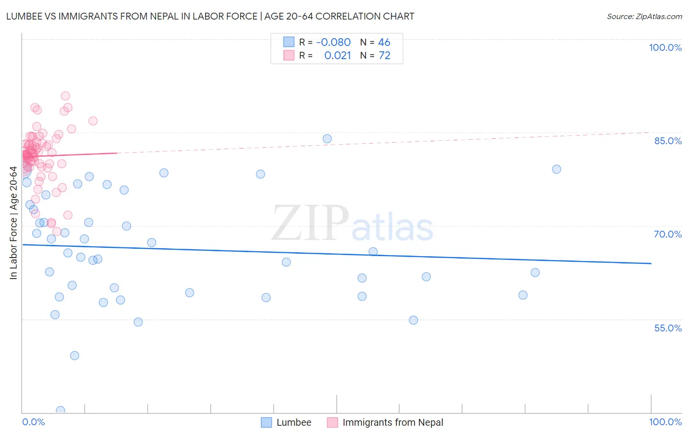 Lumbee vs Immigrants from Nepal In Labor Force | Age 20-64