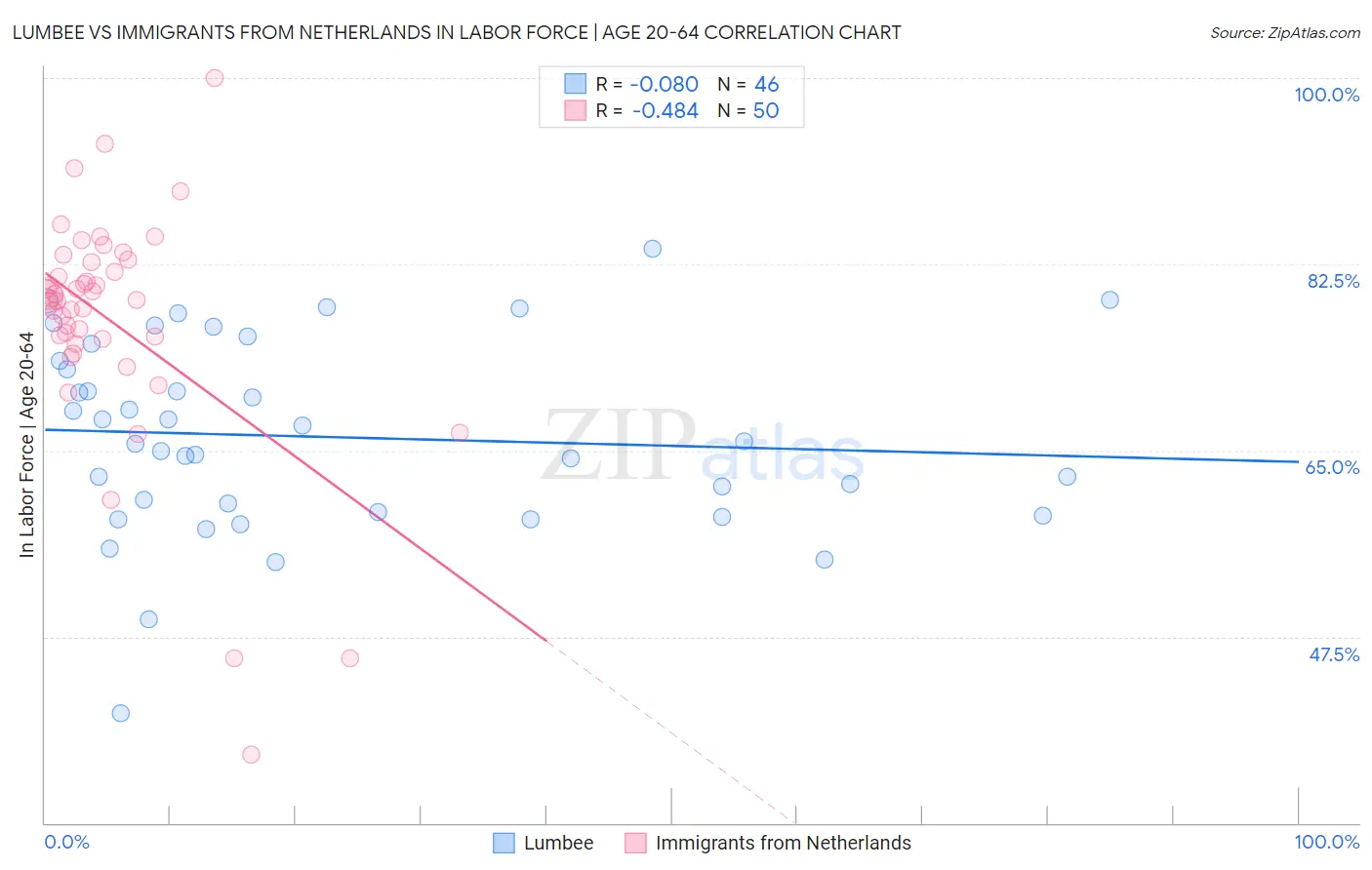 Lumbee vs Immigrants from Netherlands In Labor Force | Age 20-64