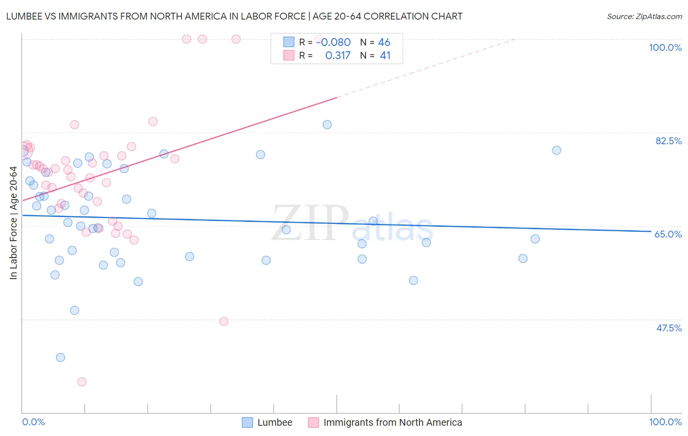 Lumbee vs Immigrants from North America In Labor Force | Age 20-64