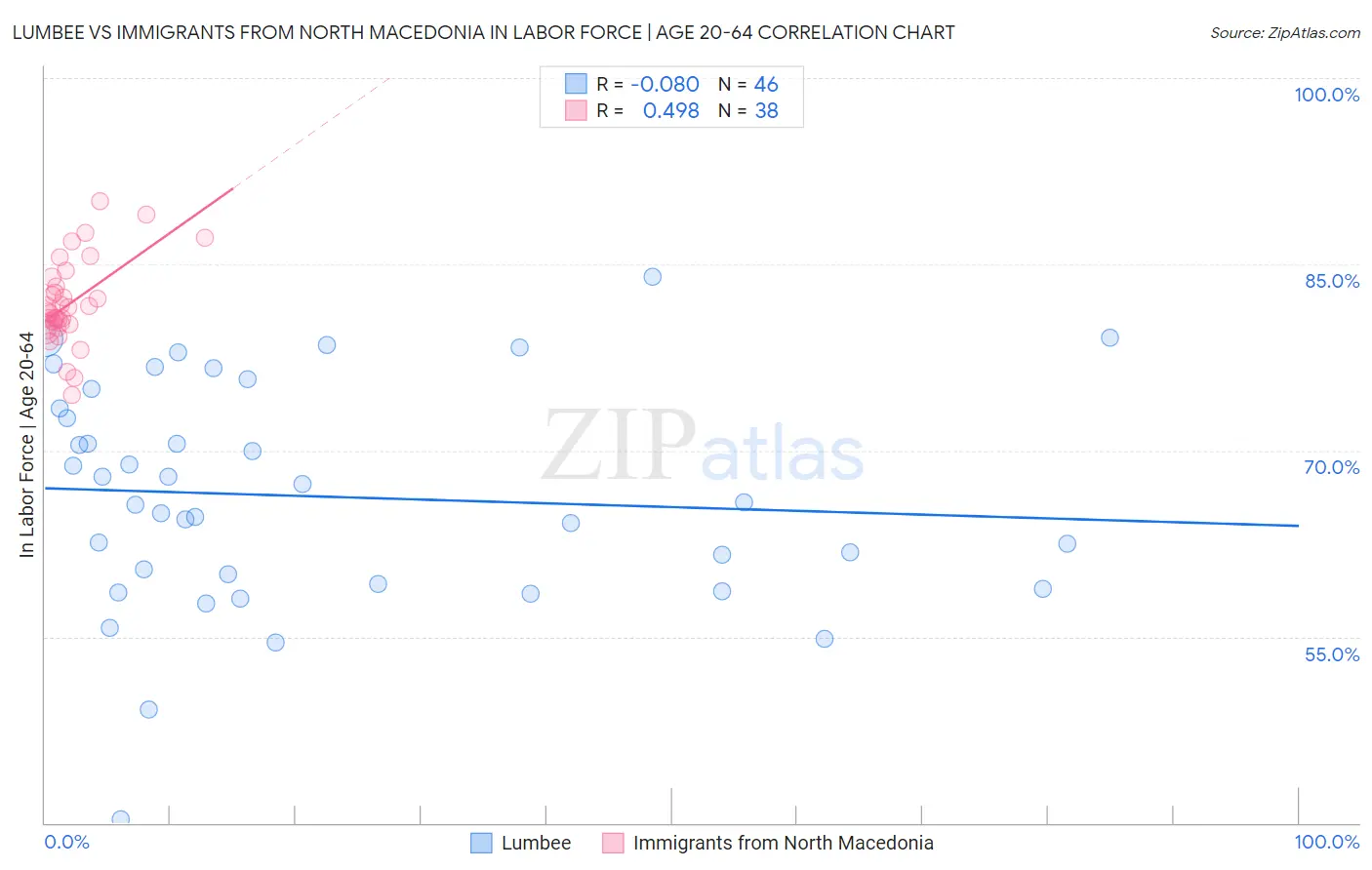 Lumbee vs Immigrants from North Macedonia In Labor Force | Age 20-64