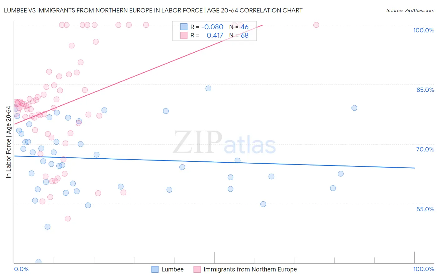 Lumbee vs Immigrants from Northern Europe In Labor Force | Age 20-64