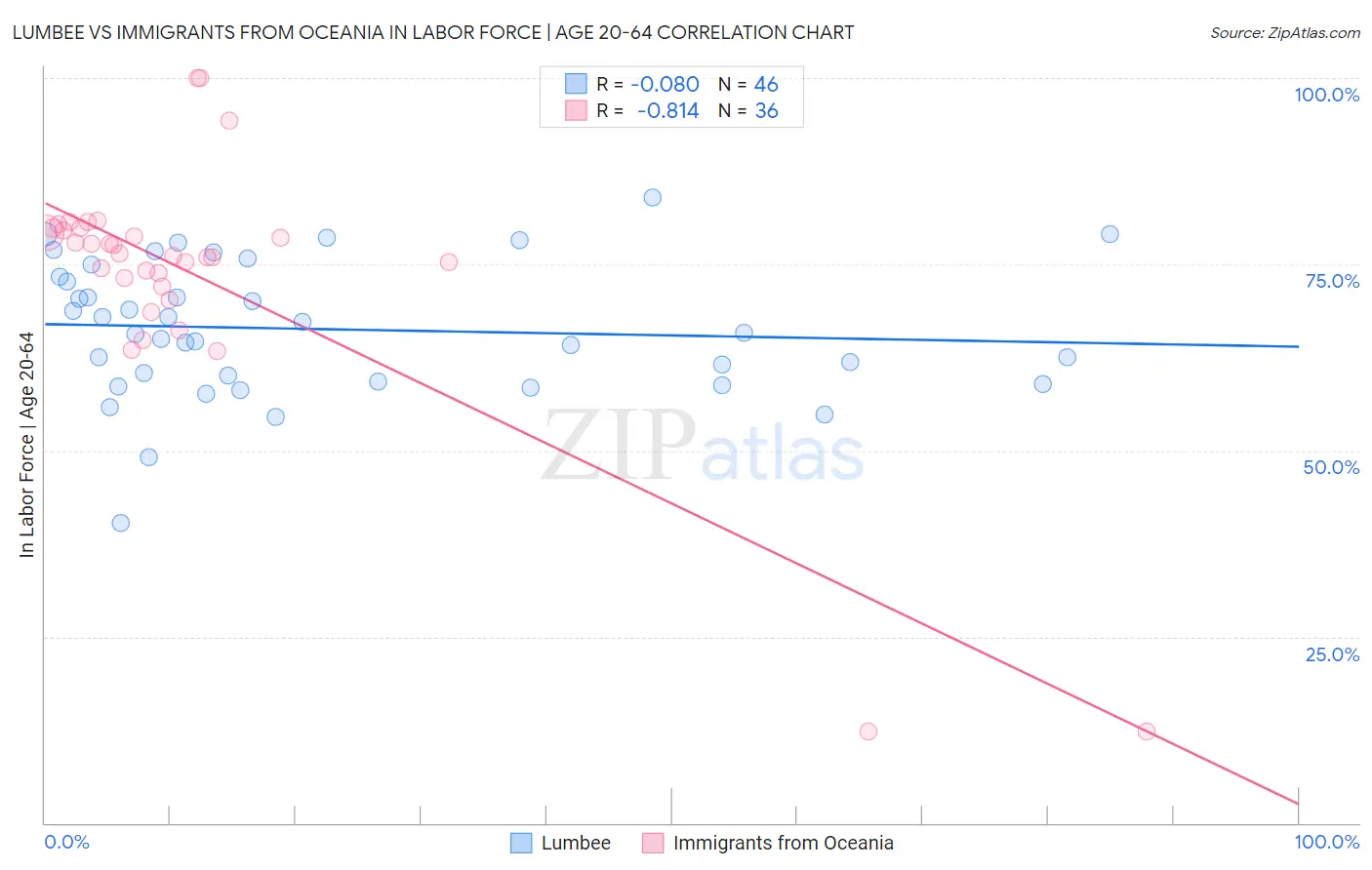 Lumbee vs Immigrants from Oceania In Labor Force | Age 20-64