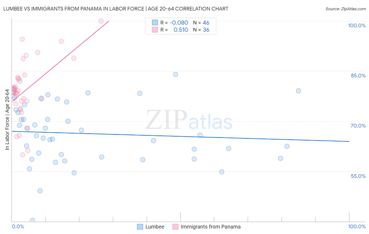Lumbee vs Immigrants from Panama In Labor Force | Age 20-64