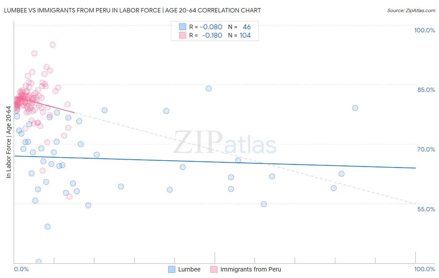 Lumbee vs Immigrants from Peru In Labor Force | Age 20-64