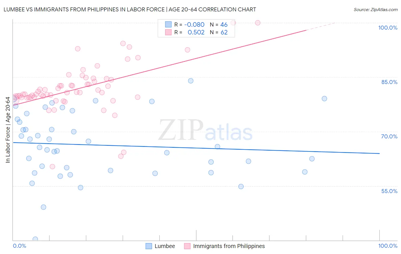 Lumbee vs Immigrants from Philippines In Labor Force | Age 20-64