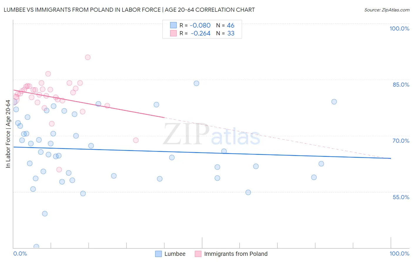 Lumbee vs Immigrants from Poland In Labor Force | Age 20-64