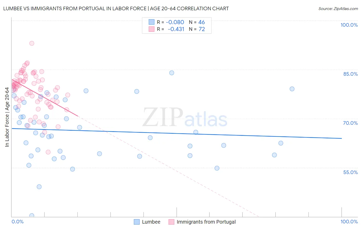 Lumbee vs Immigrants from Portugal In Labor Force | Age 20-64