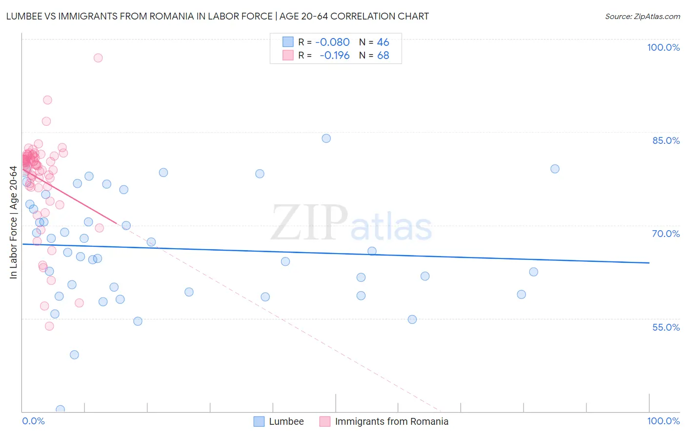 Lumbee vs Immigrants from Romania In Labor Force | Age 20-64