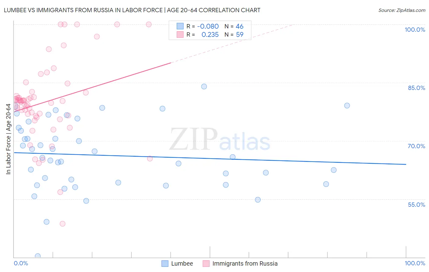Lumbee vs Immigrants from Russia In Labor Force | Age 20-64