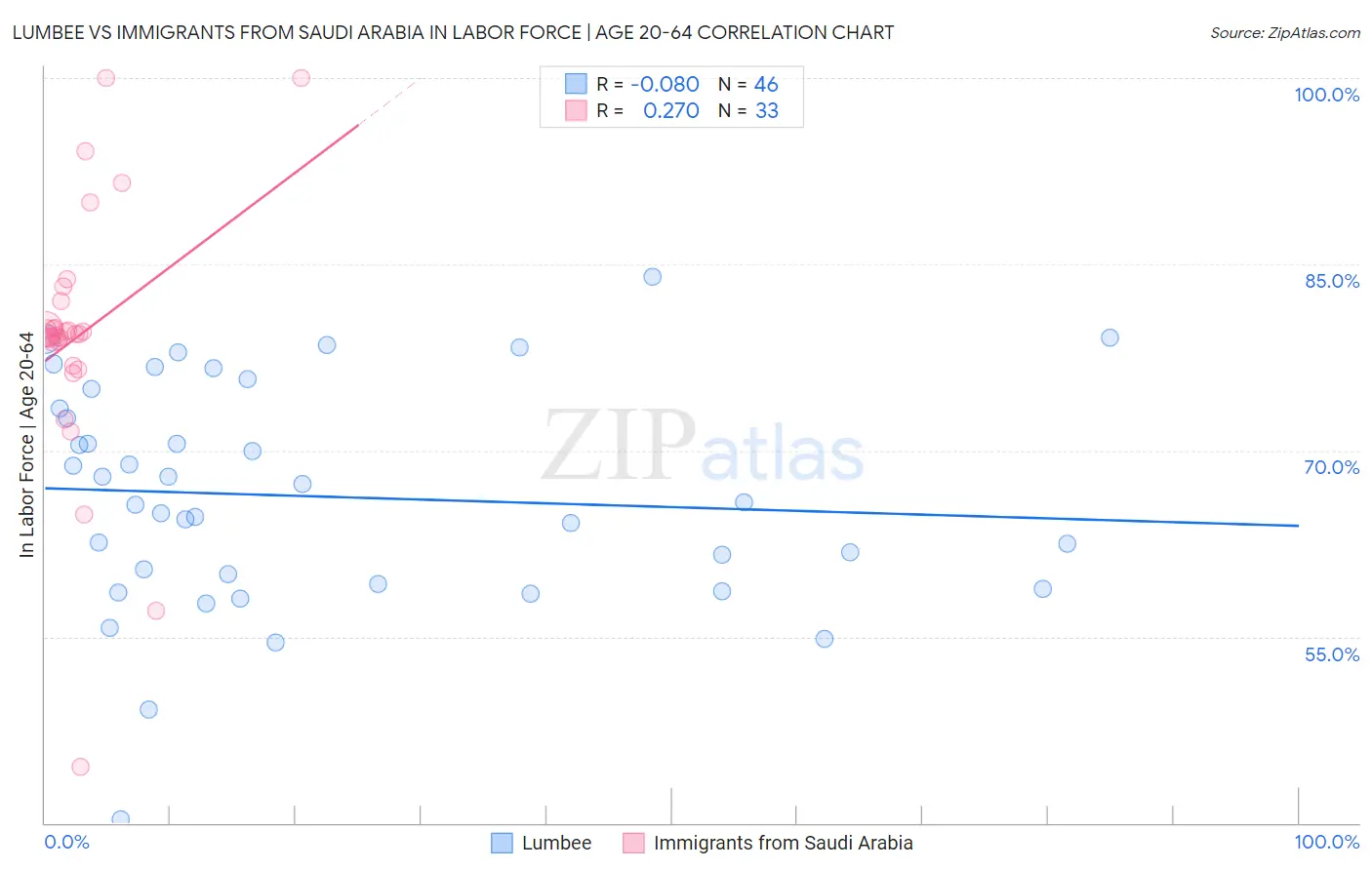 Lumbee vs Immigrants from Saudi Arabia In Labor Force | Age 20-64