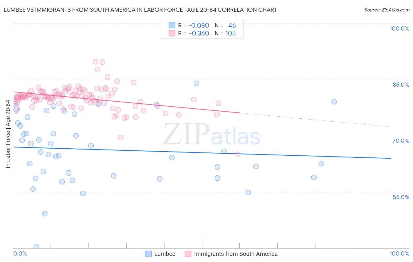 Lumbee vs Immigrants from South America In Labor Force | Age 20-64