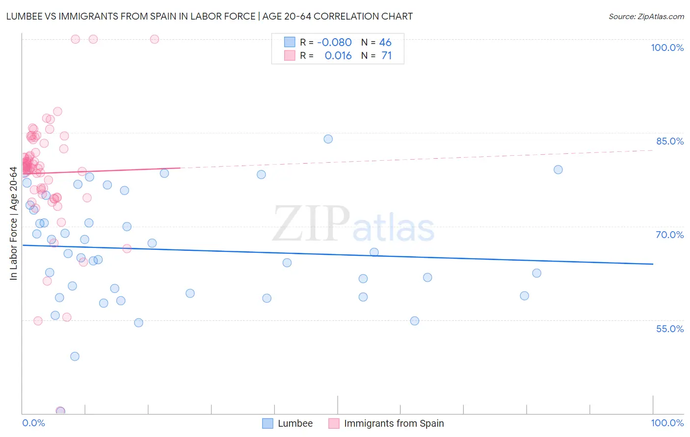 Lumbee vs Immigrants from Spain In Labor Force | Age 20-64