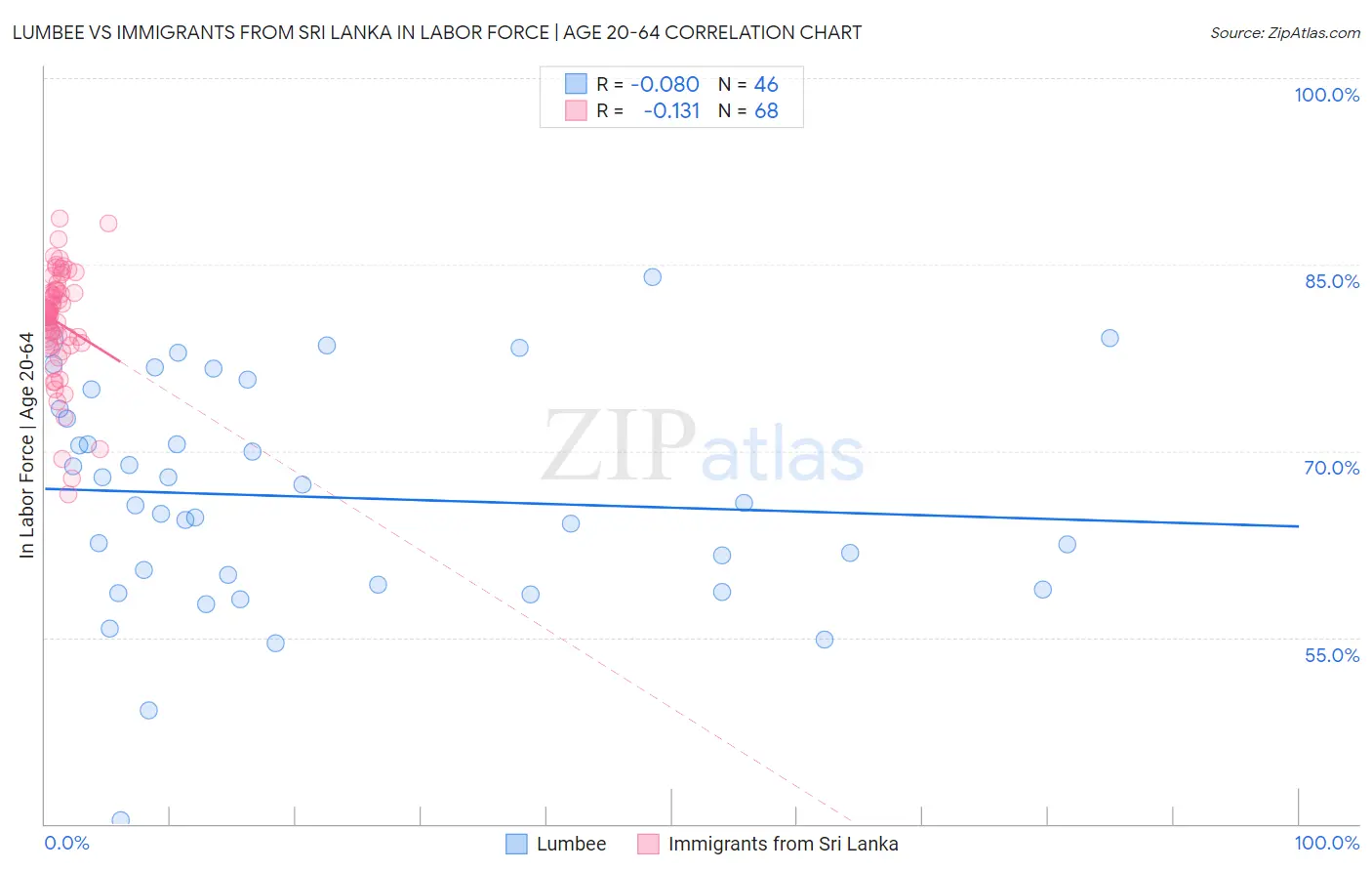 Lumbee vs Immigrants from Sri Lanka In Labor Force | Age 20-64