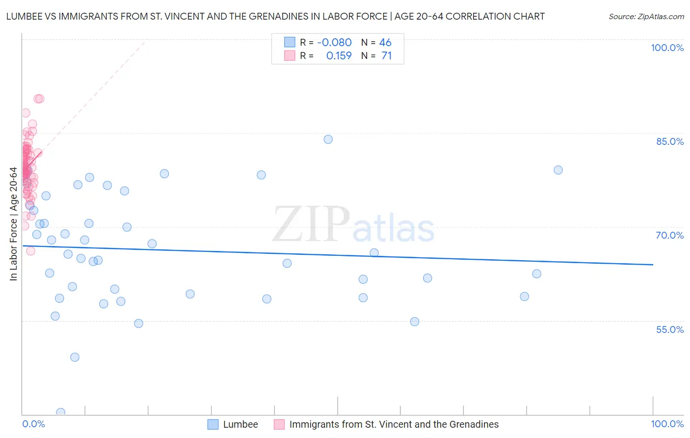 Lumbee vs Immigrants from St. Vincent and the Grenadines In Labor Force | Age 20-64