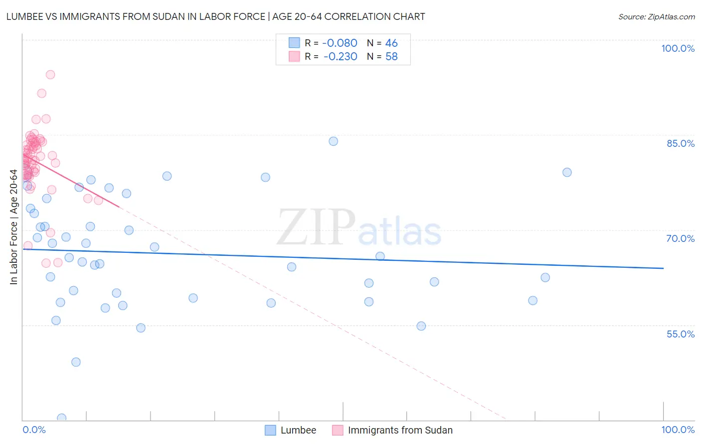 Lumbee vs Immigrants from Sudan In Labor Force | Age 20-64