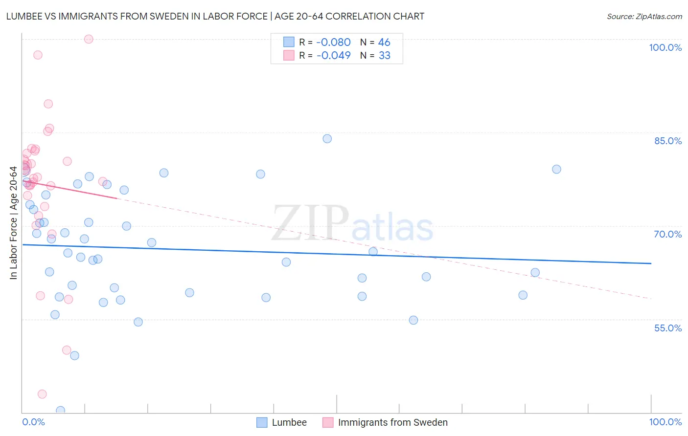 Lumbee vs Immigrants from Sweden In Labor Force | Age 20-64