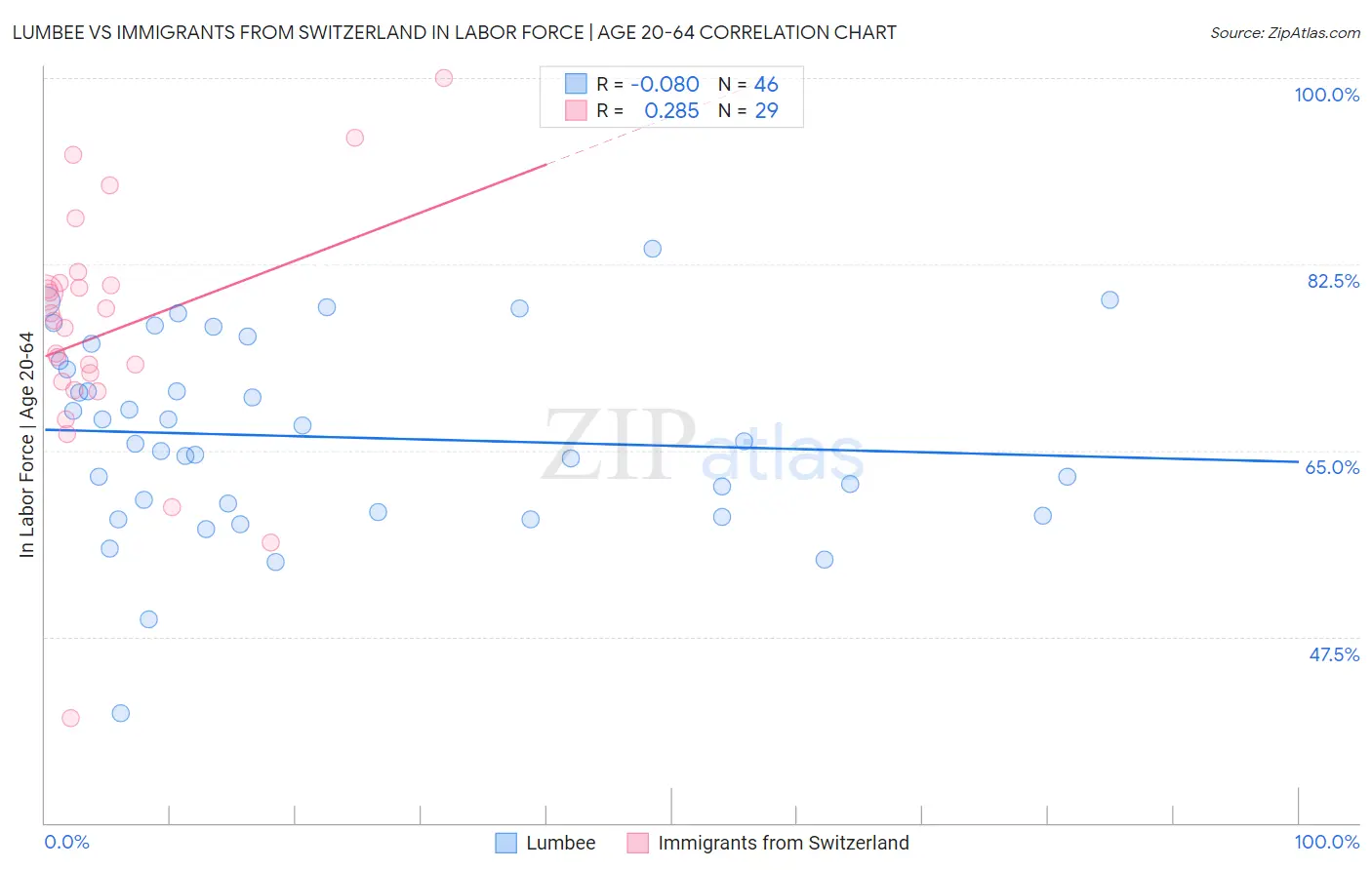 Lumbee vs Immigrants from Switzerland In Labor Force | Age 20-64