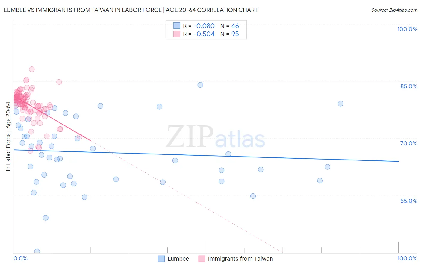 Lumbee vs Immigrants from Taiwan In Labor Force | Age 20-64