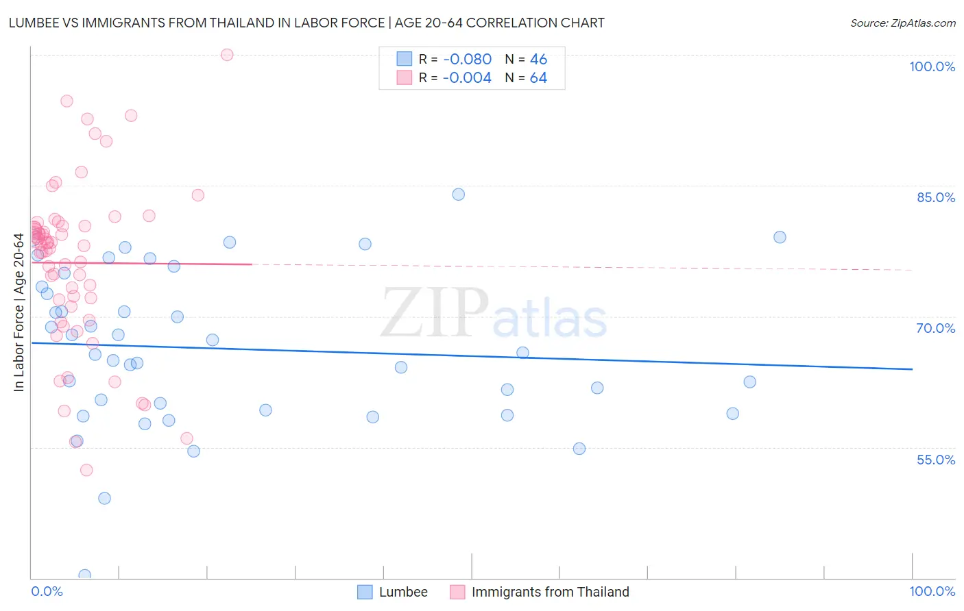 Lumbee vs Immigrants from Thailand In Labor Force | Age 20-64