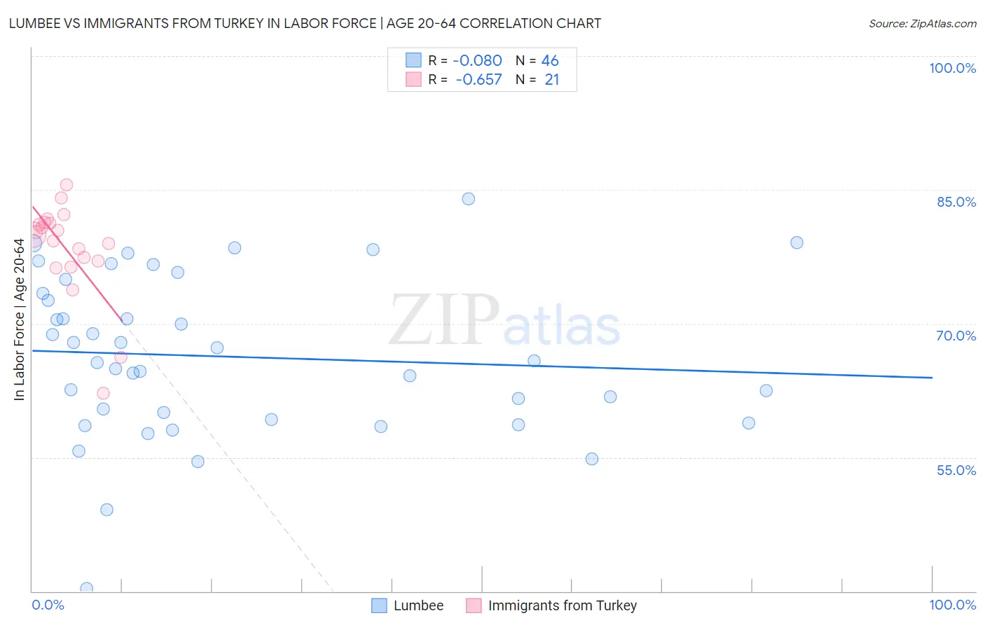 Lumbee vs Immigrants from Turkey In Labor Force | Age 20-64