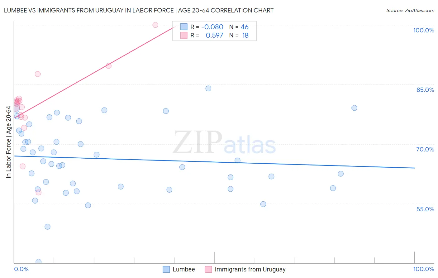 Lumbee vs Immigrants from Uruguay In Labor Force | Age 20-64