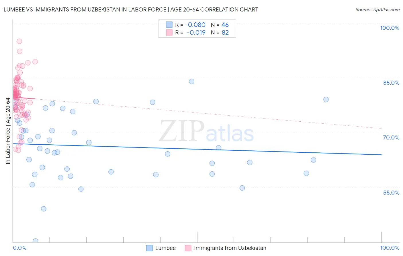 Lumbee vs Immigrants from Uzbekistan In Labor Force | Age 20-64