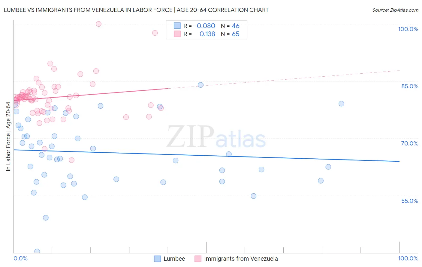 Lumbee vs Immigrants from Venezuela In Labor Force | Age 20-64