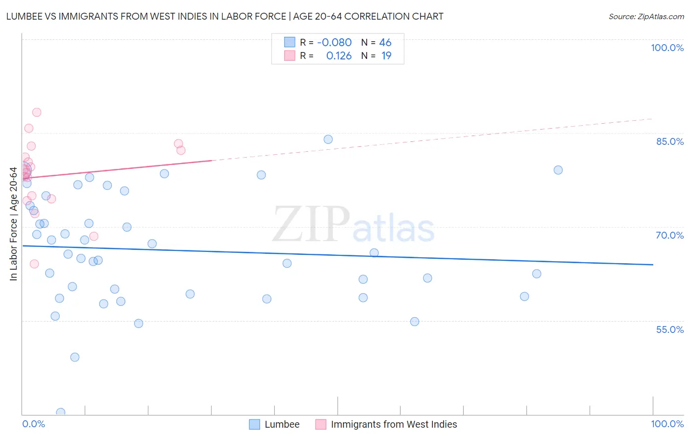 Lumbee vs Immigrants from West Indies In Labor Force | Age 20-64